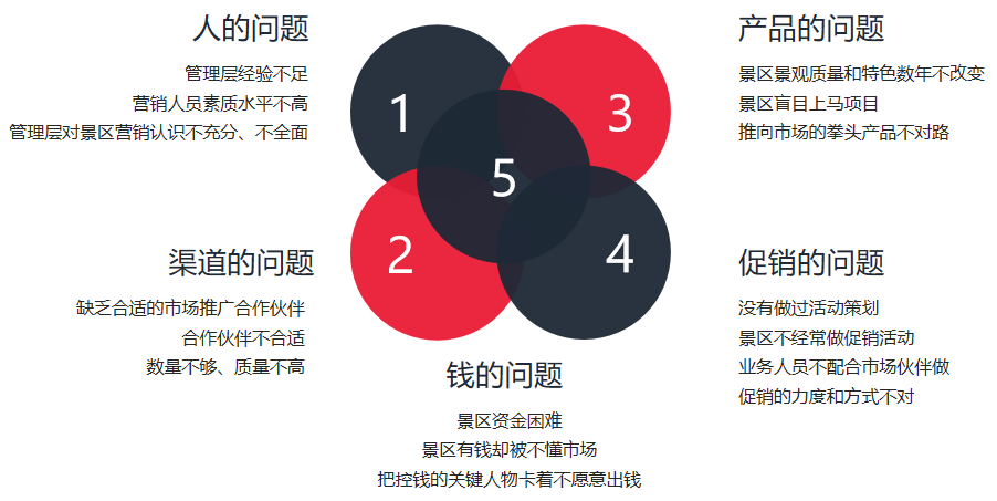 景區(qū)營(yíng)銷(xiāo)的五大問(wèn)題