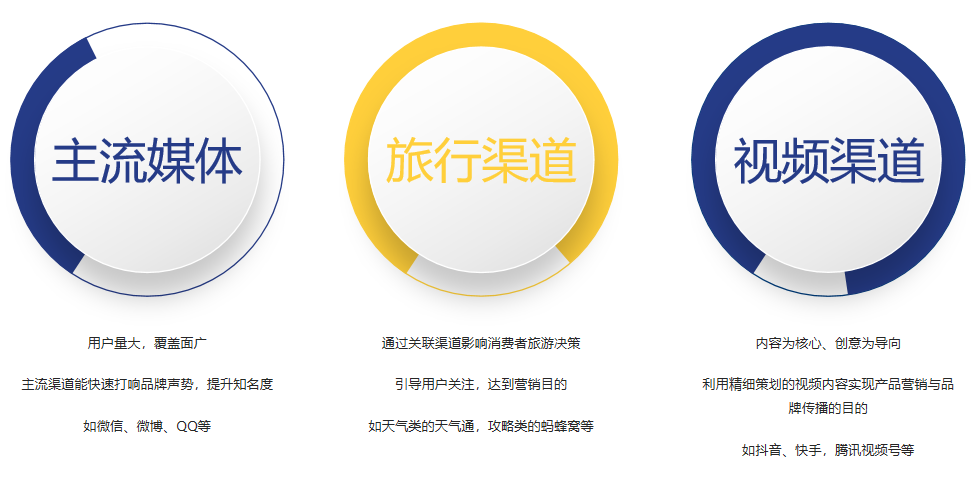 場(chǎng)景營(yíng)銷(xiāo)的渠道