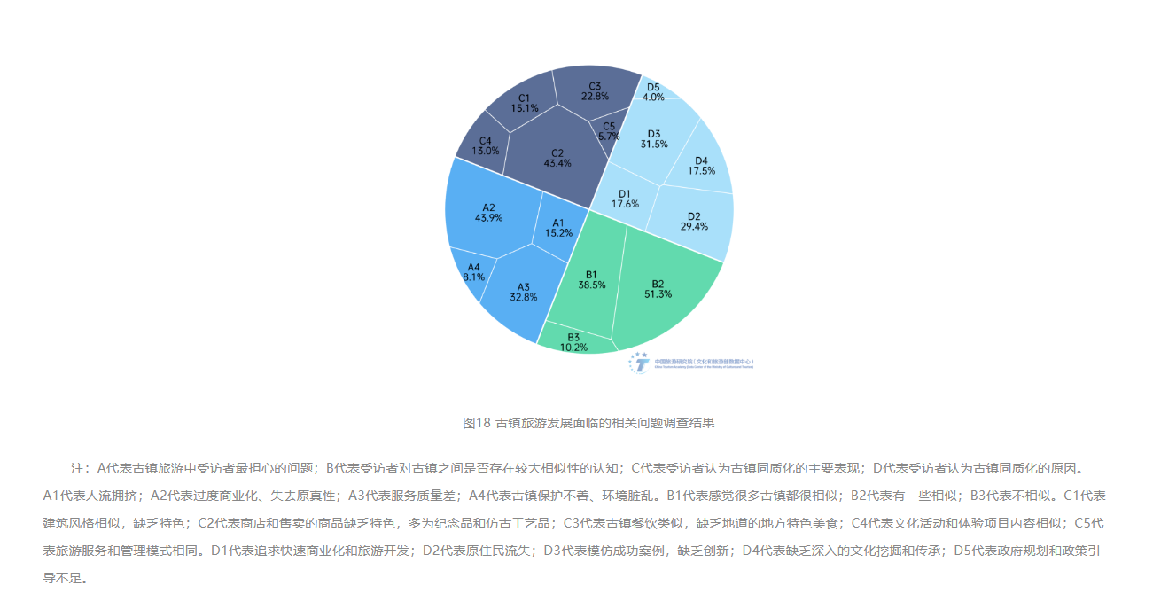 3古鎮(zhèn)旅游發(fā)展面臨的相關問題調查結果.png